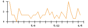 Ｌ　ｉｓ　Ｂのシグナル検出数推移