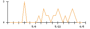 きょくとうのシグナル検出数推移