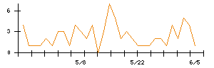 Ｓｙｎｓｐｅｃｔｉｖｅのシグナル検出数推移