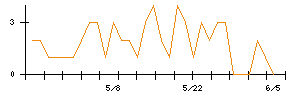 ｖｉｓｕｍｏのシグナル検出数推移