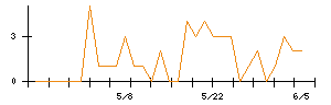Ａｉｍｉｎｇのシグナル検出数推移
