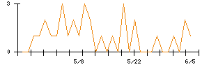 ＳＣＡＴのシグナル検出数推移