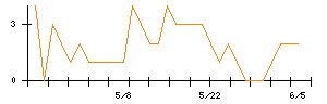 Ｓｕｎ　Ａｓｔｅｒｉｓｋのシグナル検出数推移