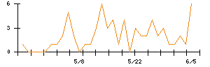 Ｉｎｓｔｉｔｕｔｉｏｎ　ｆｏｒ　ａ　Ｇｌｏｂａｌ　Ｓｏｃｉｅのシグナル検出数推移
