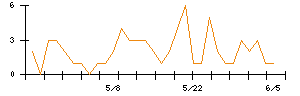 Ｌａｂｏｒｏ．ＡＩのシグナル検出数推移