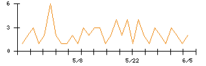ＳＥＭＩＴＥＣのシグナル検出数推移