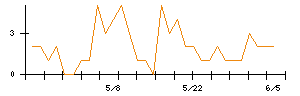 Ｓｍｉｌｅ　Ｈｏｌｄｉｎｇｓのシグナル検出数推移