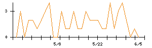ＣＳ−Ｃのシグナル検出数推移