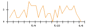 ＶＲＡＩＮ　Ｓｏｌｕｔｉｏｎのシグナル検出数推移