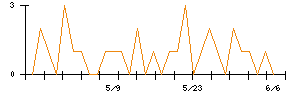 Ｌｉｂ　Ｗｏｒｋのシグナル検出数推移
