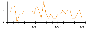 ＬＩＦＵＬＬのシグナル検出数推移