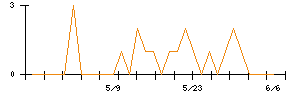 きょくとうのシグナル検出数推移