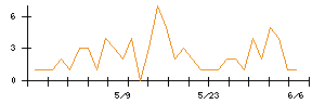 Ｓｙｎｓｐｅｃｔｉｖｅのシグナル検出数推移