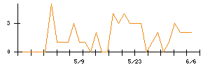 Ａｉｍｉｎｇのシグナル検出数推移