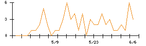 Ｉｎｓｔｉｔｕｔｉｏｎ　ｆｏｒ　ａ　Ｇｌｏｂａｌ　Ｓｏｃｉｅのシグナル検出数推移