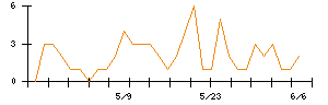 Ｌａｂｏｒｏ．ＡＩのシグナル検出数推移