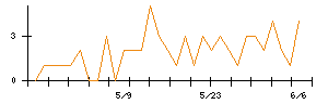ＡＶＩＬＥＮのシグナル検出数推移
