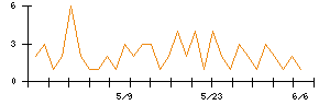 ＳＥＭＩＴＥＣのシグナル検出数推移