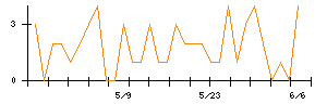 ＣＳ−Ｃのシグナル検出数推移
