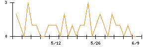 Ｌｉｂ　Ｗｏｒｋのシグナル検出数推移