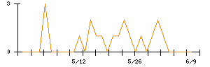 きょくとうのシグナル検出数推移