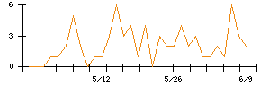 Ｉｎｓｔｉｔｕｔｉｏｎ　ｆｏｒ　ａ　Ｇｌｏｂａｌ　Ｓｏｃｉｅのシグナル検出数推移