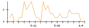 Ｓｍｉｌｅ　Ｈｏｌｄｉｎｇｓのシグナル検出数推移