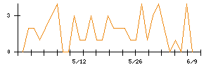 ＣＳ−Ｃのシグナル検出数推移
