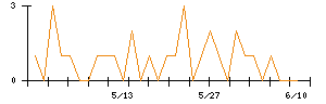 Ｌｉｂ　Ｗｏｒｋのシグナル検出数推移