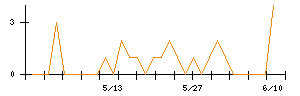 きょくとうのシグナル検出数推移