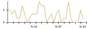 ＪＴＰのシグナル検出数推移