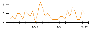 Ｓｙｎｓｐｅｃｔｉｖｅのシグナル検出数推移