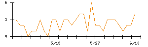 Ａｂａｌａｎｃｅのシグナル検出数推移