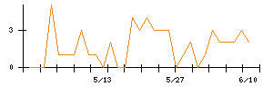 Ａｉｍｉｎｇのシグナル検出数推移