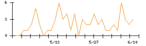 Ｉｎｓｔｉｔｕｔｉｏｎ　ｆｏｒ　ａ　Ｇｌｏｂａｌ　Ｓｏｃｉｅのシグナル検出数推移