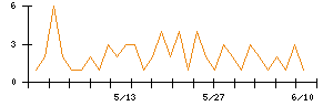 ＳＥＭＩＴＥＣのシグナル検出数推移