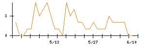 Ｓｍｉｌｅ　Ｈｏｌｄｉｎｇｓのシグナル検出数推移