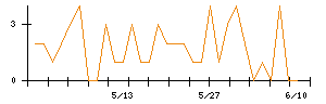 ＣＳ−Ｃのシグナル検出数推移