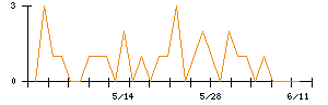 Ｌｉｂ　Ｗｏｒｋのシグナル検出数推移