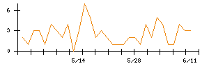 Ｓｙｎｓｐｅｃｔｉｖｅのシグナル検出数推移