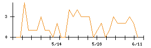Ａｉｍｉｎｇのシグナル検出数推移