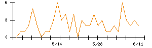 Ｉｎｓｔｉｔｕｔｉｏｎ　ｆｏｒ　ａ　Ｇｌｏｂａｌ　Ｓｏｃｉｅのシグナル検出数推移