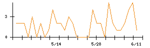 ＶＡＬＵＥＮＥＸのシグナル検出数推移