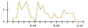 Ｓｍｉｌｅ　Ｈｏｌｄｉｎｇｓのシグナル検出数推移