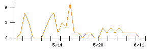 北日本銀行のシグナル検出数推移