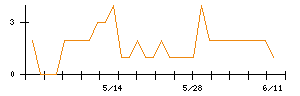 日新のシグナル検出数推移