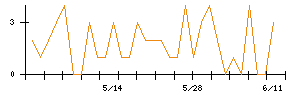 ＣＳ−Ｃのシグナル検出数推移
