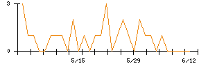 Ｌｉｂ　Ｗｏｒｋのシグナル検出数推移