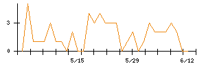 Ａｉｍｉｎｇのシグナル検出数推移