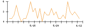 Ｉｎｓｔｉｔｕｔｉｏｎ　ｆｏｒ　ａ　Ｇｌｏｂａｌ　Ｓｏｃｉｅのシグナル検出数推移
